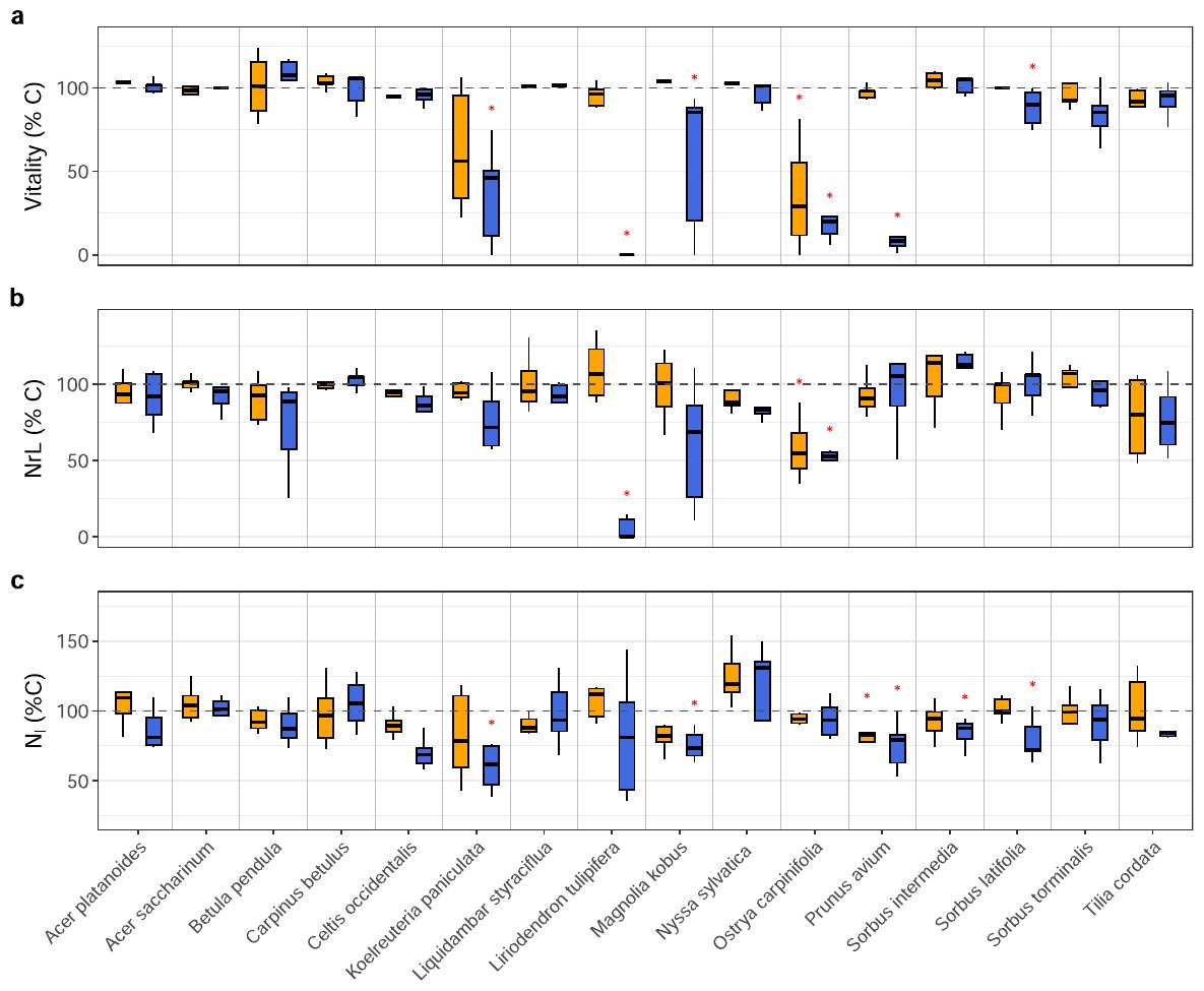 Boxplots of vitality, leaf loss and leaf nitrogen for all 16 species after the recovery period