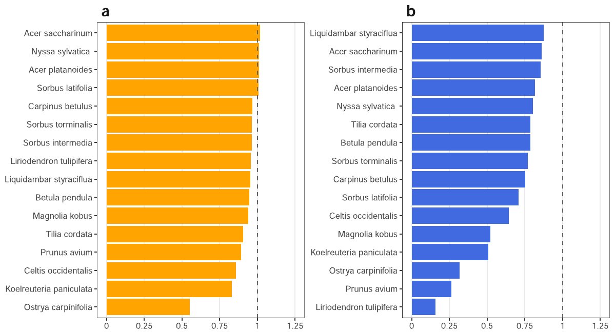 Bar chart of the species performance index after short flooding (a) and long flooding (b)